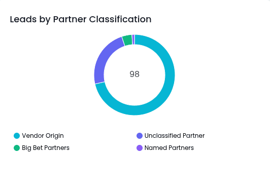 Leads by Partner Classification