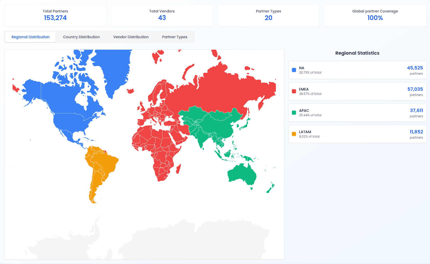 Global partner distribution in Channlworks